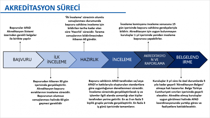 Akreditasyon Süreci